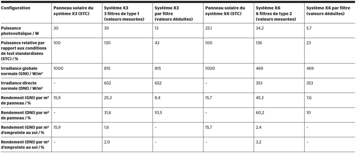 <b>Tableau 1</b> Puissance électrique générée par les panneaux solaires des systèmes à concentration X3 et X6.