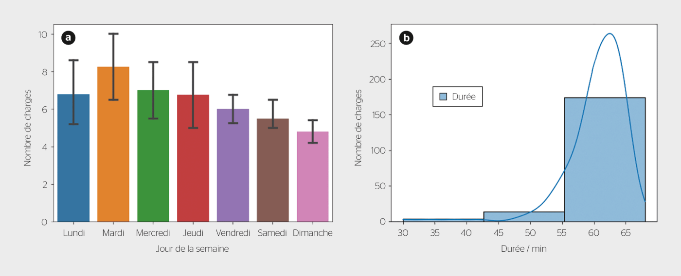 <b>Figure 1</b> a) Nombre de charges par jour de la semaine. b) Distribution de la durée des charges.