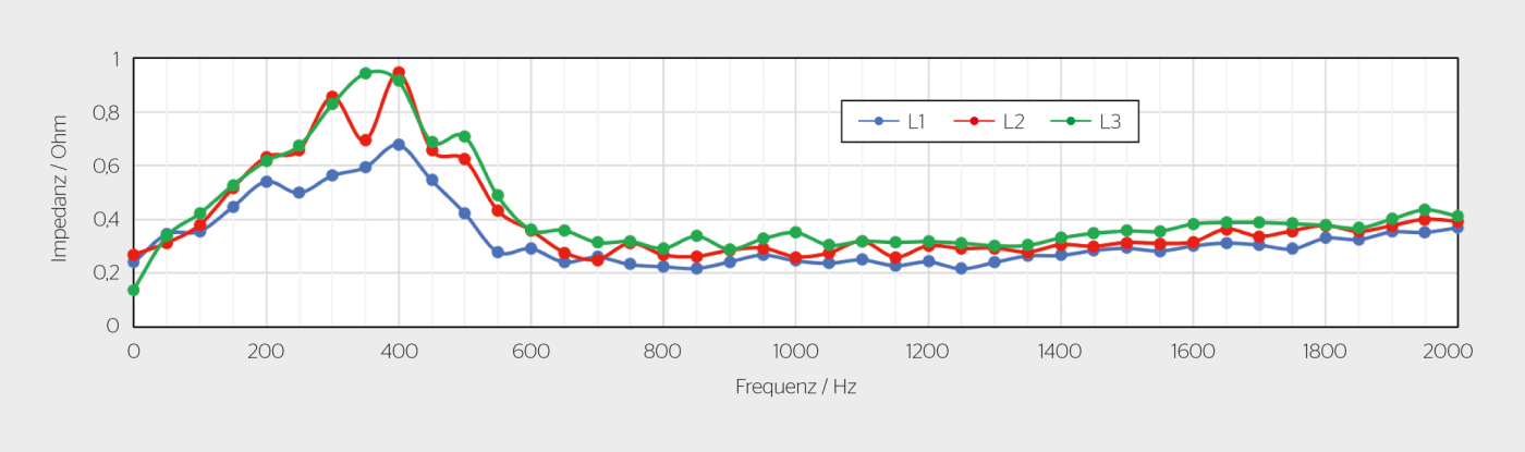 <b>Bild 3</b> Verlauf der gemessenen Netzimpedanz mit dem Maximum bei rund 350 Hz (7. Harmonische).