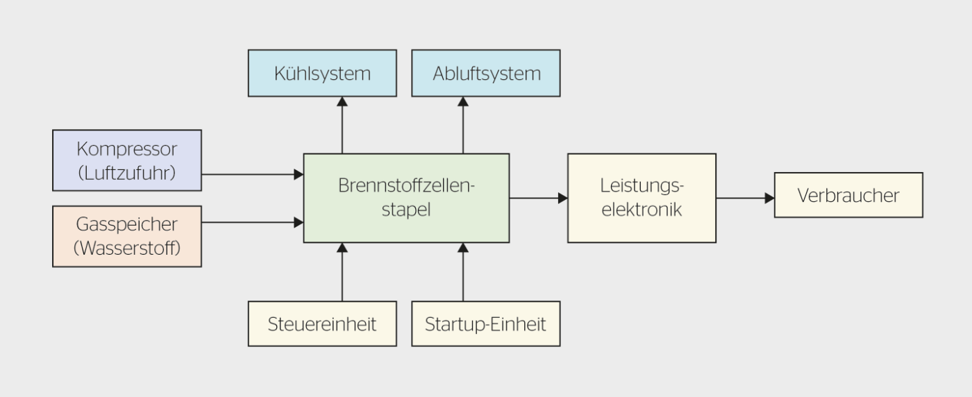 <b>Bild 2</b> Prinzipschema der Systemkomponenten.
