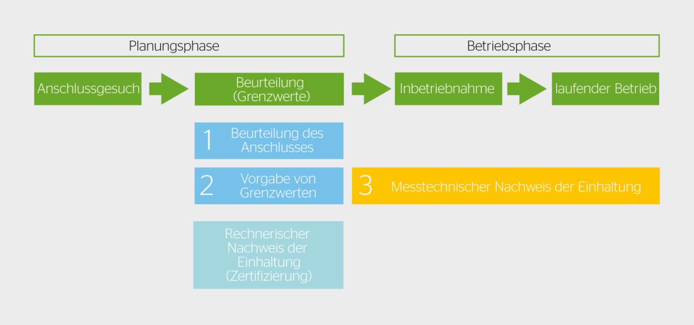 <b>Bild 1</b> Messtechnischer Nachweis als Grundlage der Anschlussbewertung.