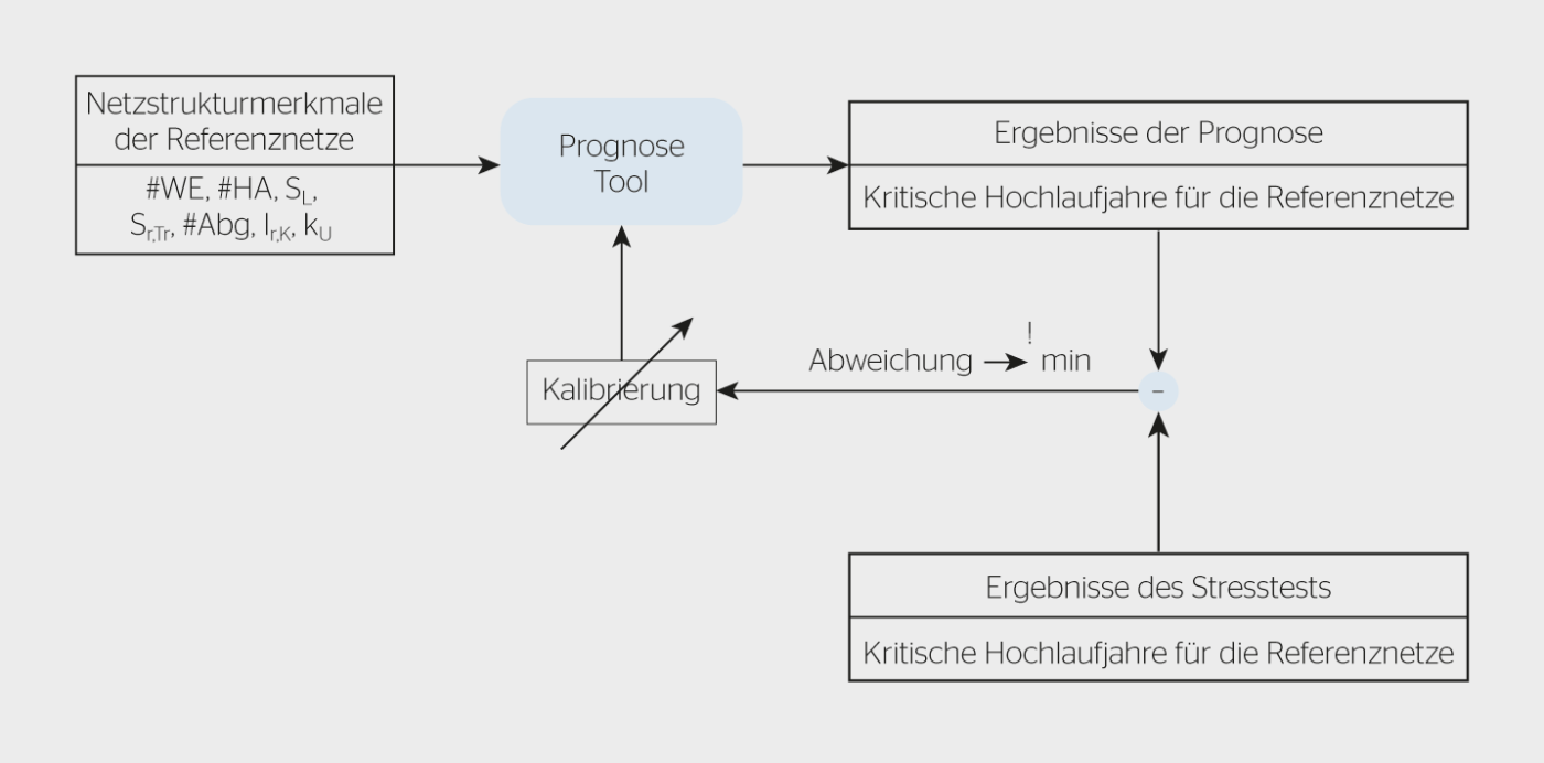 <b>Bild 2</b> Schematische Darstellung zur Kalibrierung des Prognose-Tools.