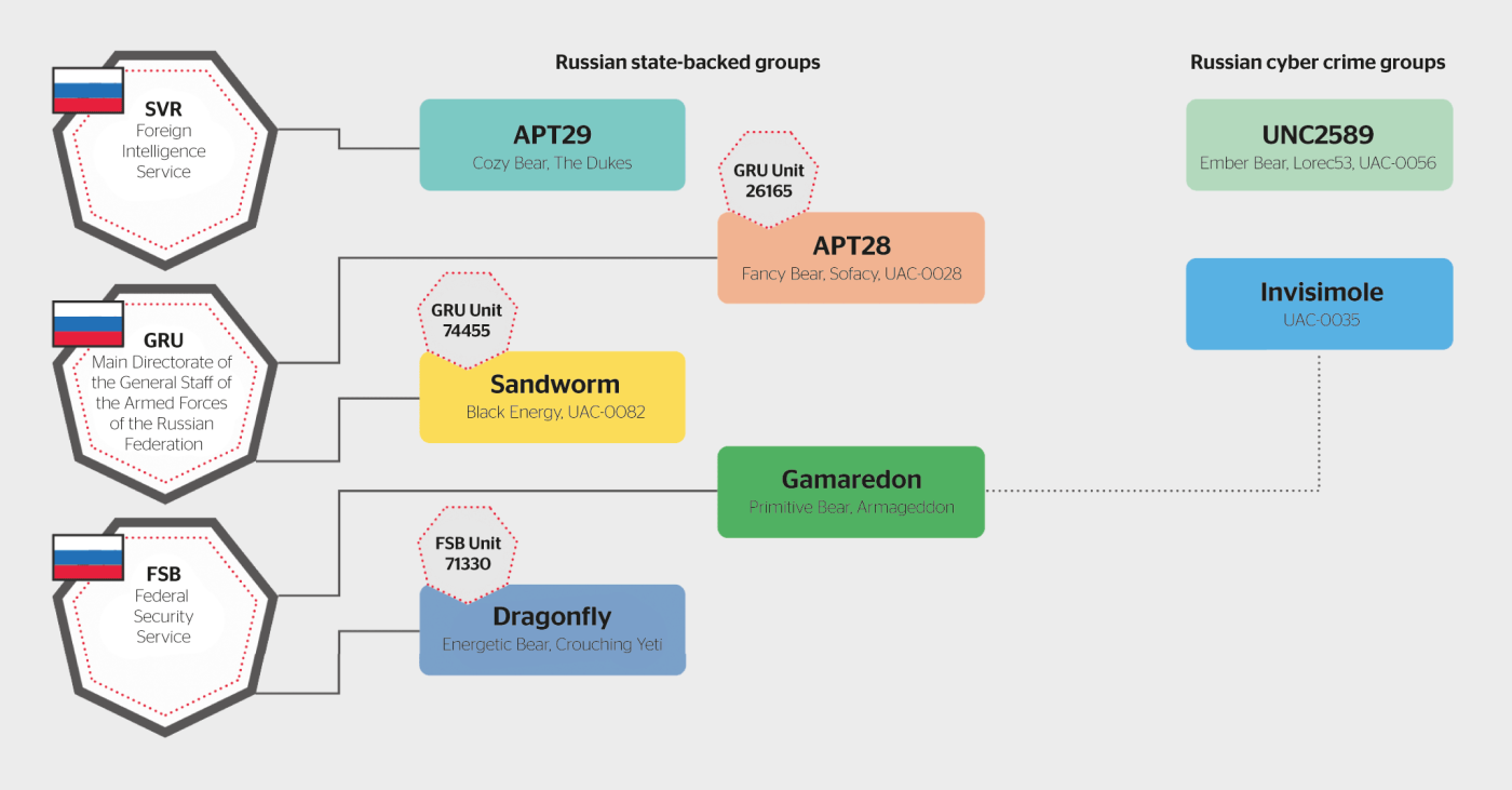 Liens entre les cyberacteurs malveillants et les services de renseignement russes, selon Trustwave.
