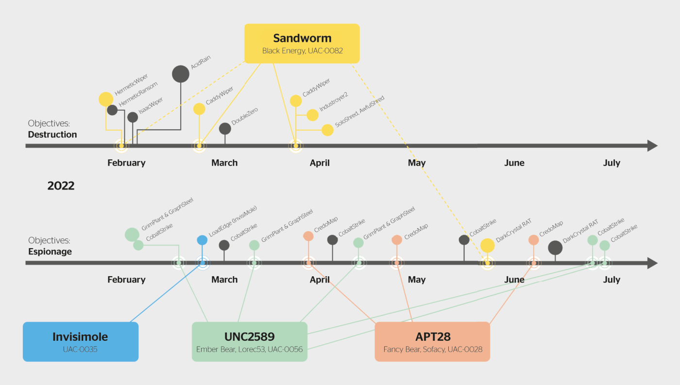 Cyberattaques détectées contre l’infrastructure ukrainienne.