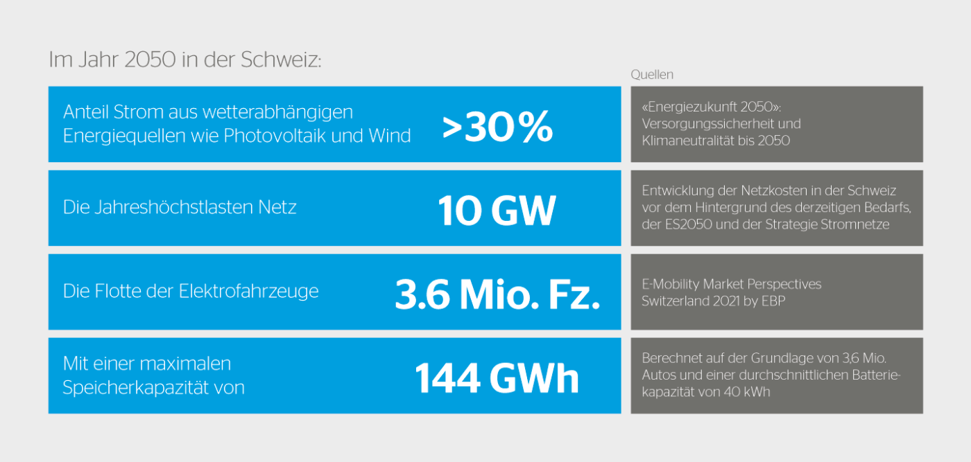 <b>Bild 3</b> Anteil von wetterabhängigen Energiequellen im Jahr 2050 in der Schweiz im Verhältnis zur steigenden Anzahl von Elektrofahrzeugen.