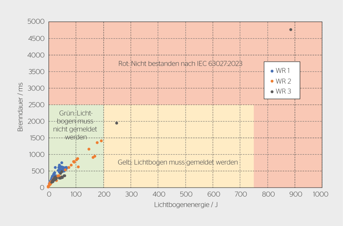 <b>Bild 2</b> Zonen der Lichtbogendetektion nach IEC 63027:2023 [1] inkl. Messergebnisse der drei geprüften Produkte (WR 1, WR 2 und WR 3).