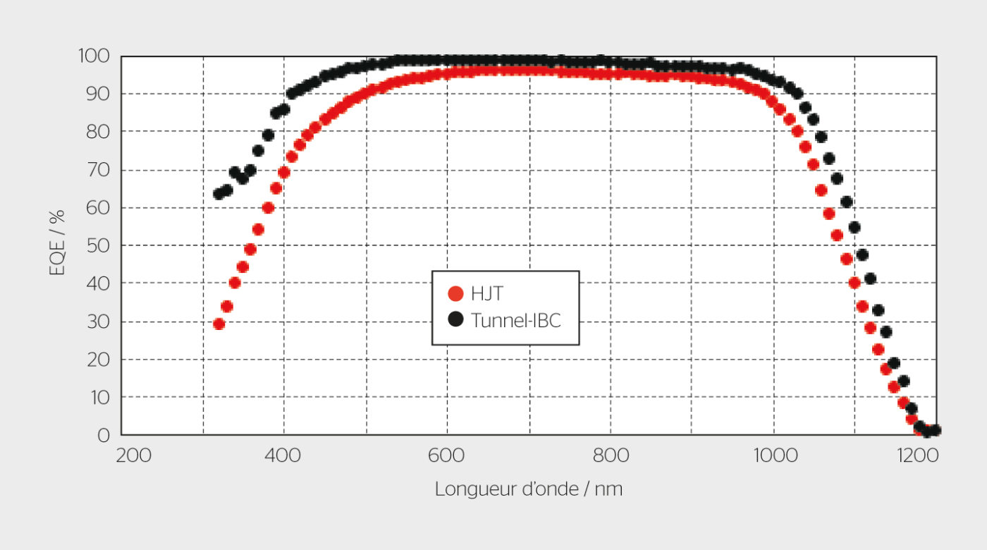 <b>Figure 2</b> Comparaison de l’efficacité quantique externe (EQE) des technologies tunnel­ IBC et HJT.