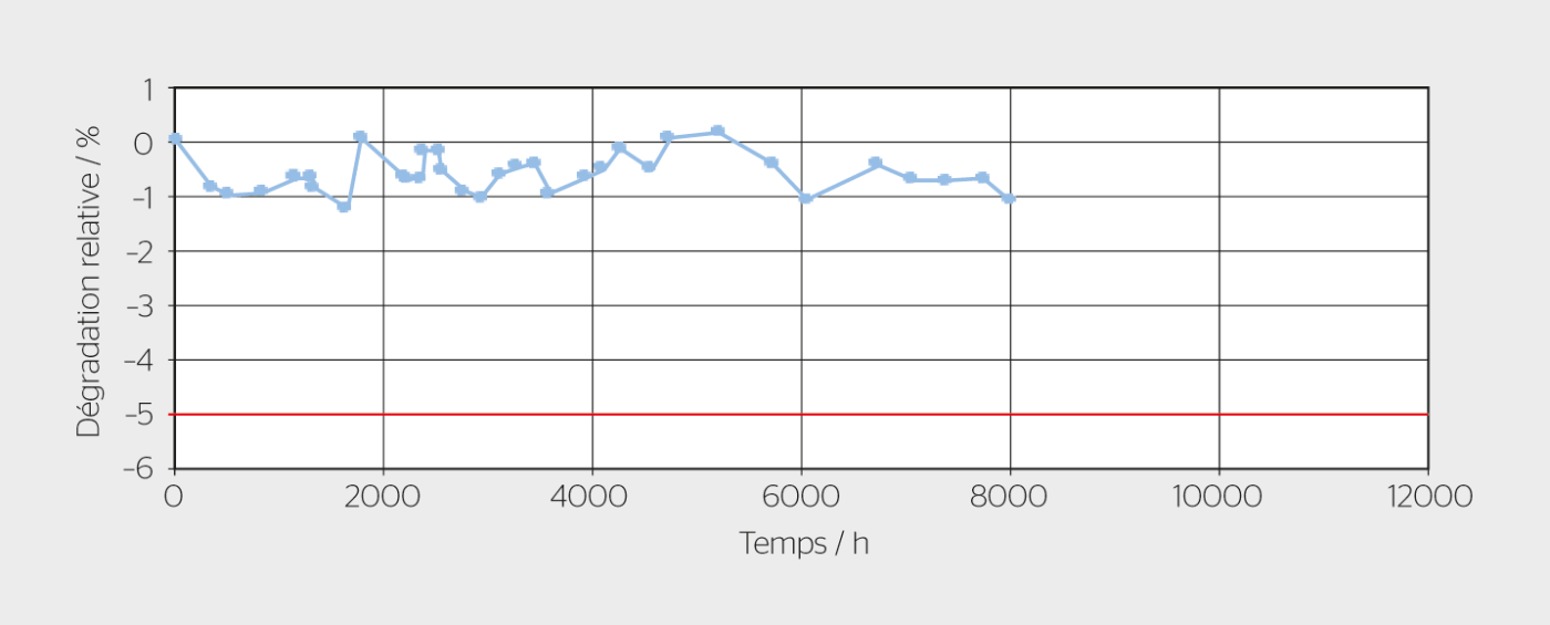 <b>Figure 4</b> Dégradation d’un module tunnel-IBC tout au long des 8000 h de test de corrosion «chaleur-humidité» réalisé sous atmosphère contrôlée (85% d’humidité, à 85°C). La norme est fixée à des pertes maximales de 5% après 1000 h.