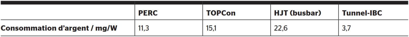 <b>Tableau 1</b> Comparaison des consommations d’argent pour les technologies PV existantes et la future technologie tunnel-IBC.