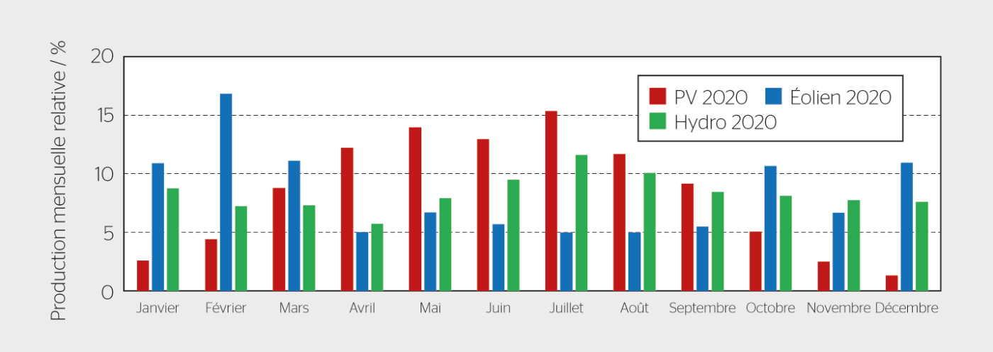 <b>Figure 1</b> Complémentarité des sources d’énergie renouvelables en Suisse en 2020.