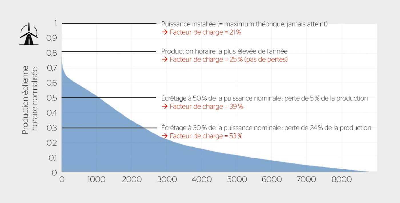 <b>Figure 3</b> Classement décroissant de la production éolienne horaire, normalisée avec la puissance éolienne installée, et effet de l’écrêtage sur la production éolienne en Suisse en 2020.