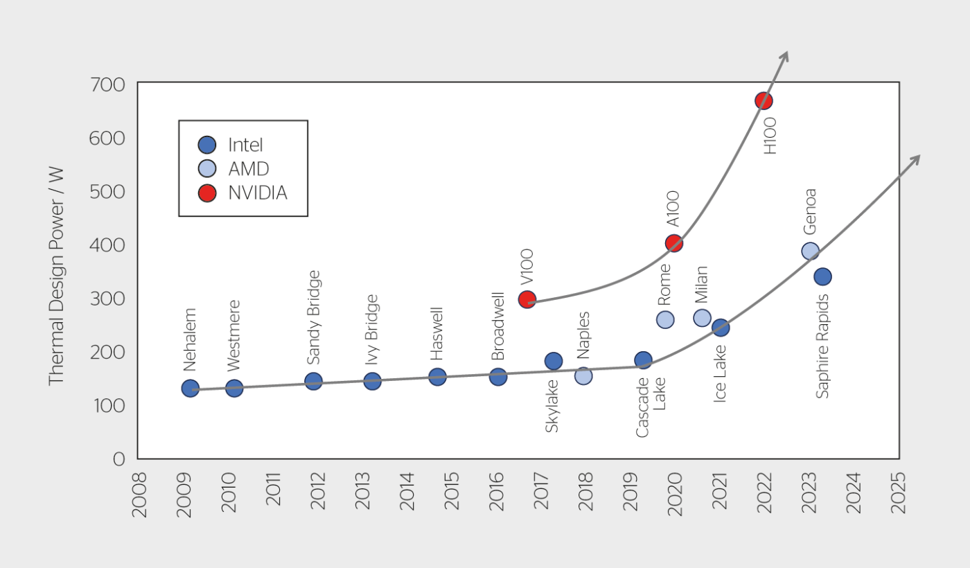 <b>Figure 2</b> Augmentation de la dissipation maximale de chaleur des processeurs de serveurs et des processeurs graphiques au cours des dernières années.