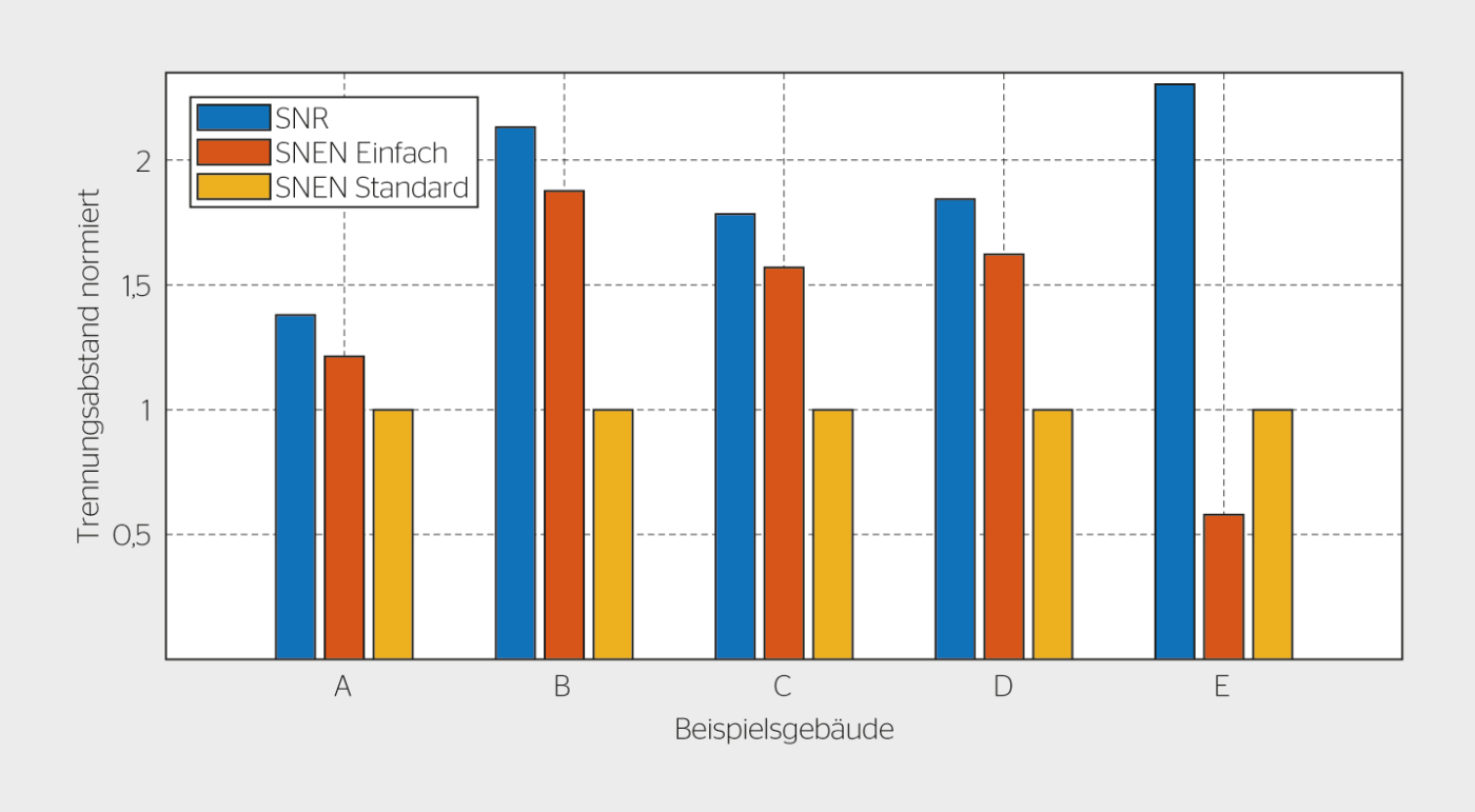 <b>Bild 2</b> Vergleich von Trennungsabstandsrechnungen mit einer Distanz zwischen den Ableitern von 10 m und Beton als Isolationsmaterial.