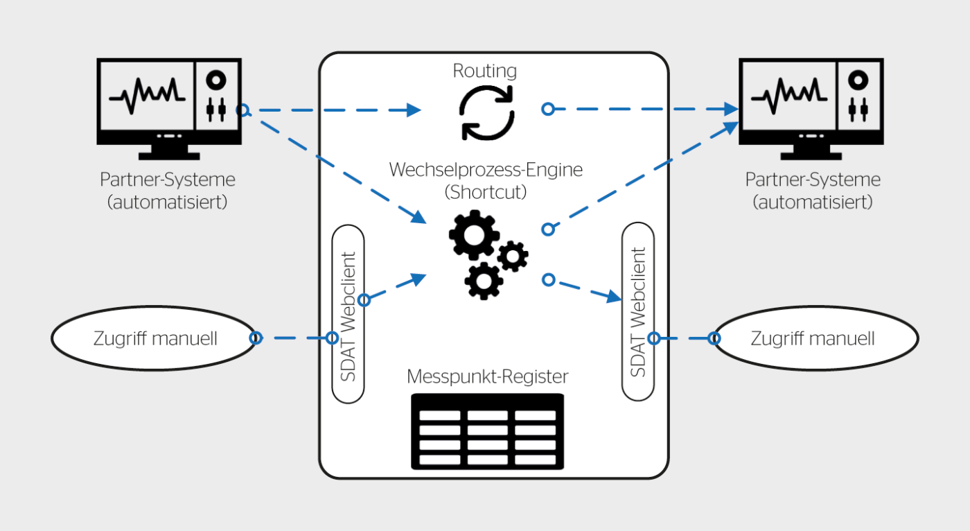 Über den Datahub werden Messdaten ausgetauscht und Wechselprozesse von Kunden koordiniert.