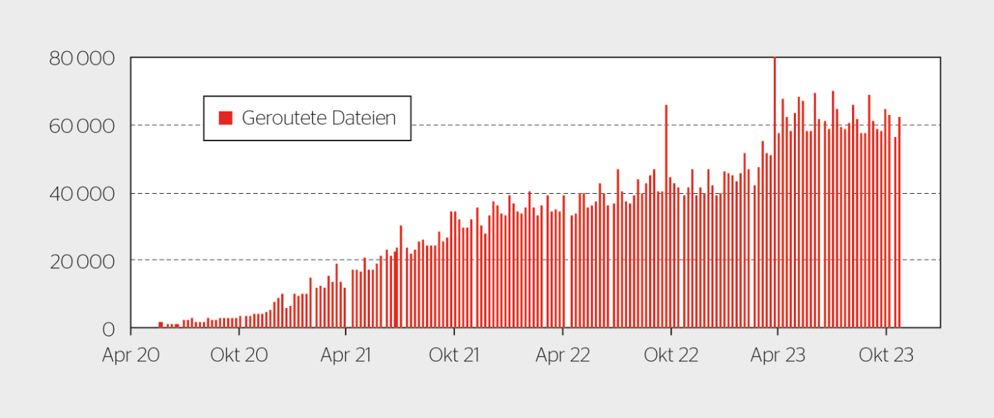 Das Datenvolumen über den Hub steigt stetig an – entsprechend wichtig ist der zuverlässige Betrieb des Datahubs.