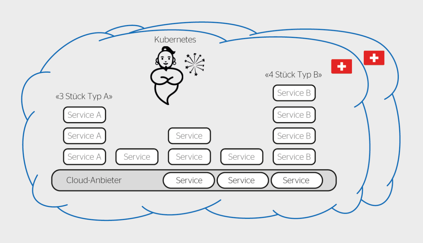 Deklarative Cloud-Infrastruktur mit Kubernetes und Docker für eine hohe Verfügbarkeit und Updates im laufenden Betrieb.