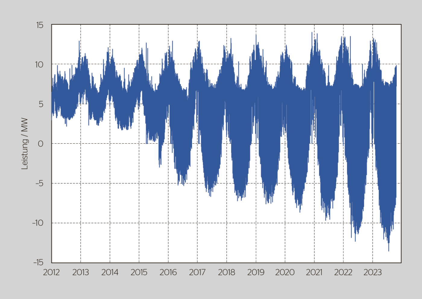 <b>Bild 1</b> Leistung, die in den Jahren 2012 bis 2023 durch den HS/MS-Transformator in Payerne floss. Im Jahr 2023 war die maximale Rückspeiseleistung von der Mittelspannung in die Hochspannung (negative Werte) zum ersten Mal höher als die maximale Bezugsleistung für den Verbrauch (positive Werte).