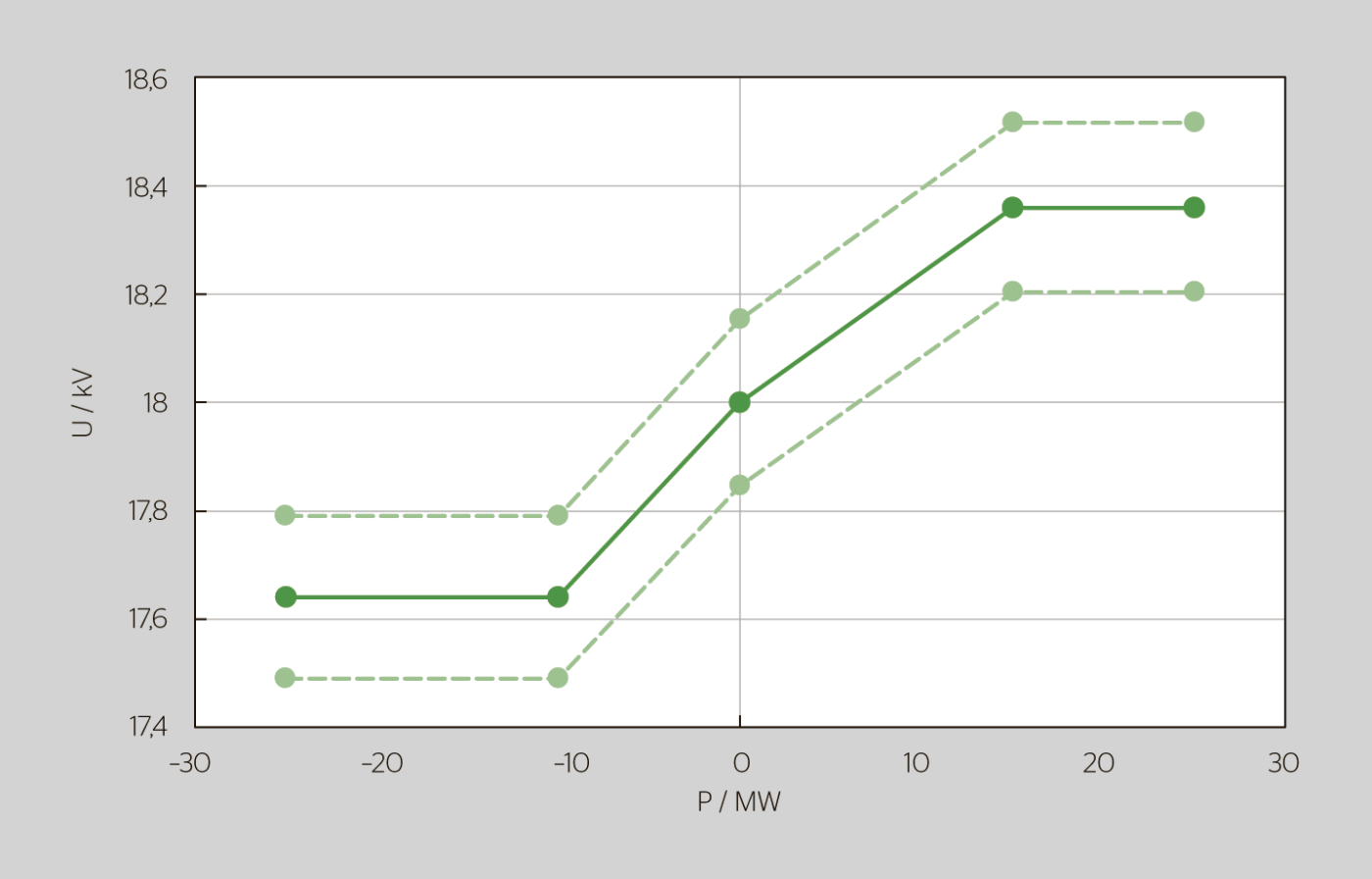 <b>Bild 2</b> Die U(P)-Kurve, mit einem Totband, das in den Transformatoren in Payerne implementiert wurde.