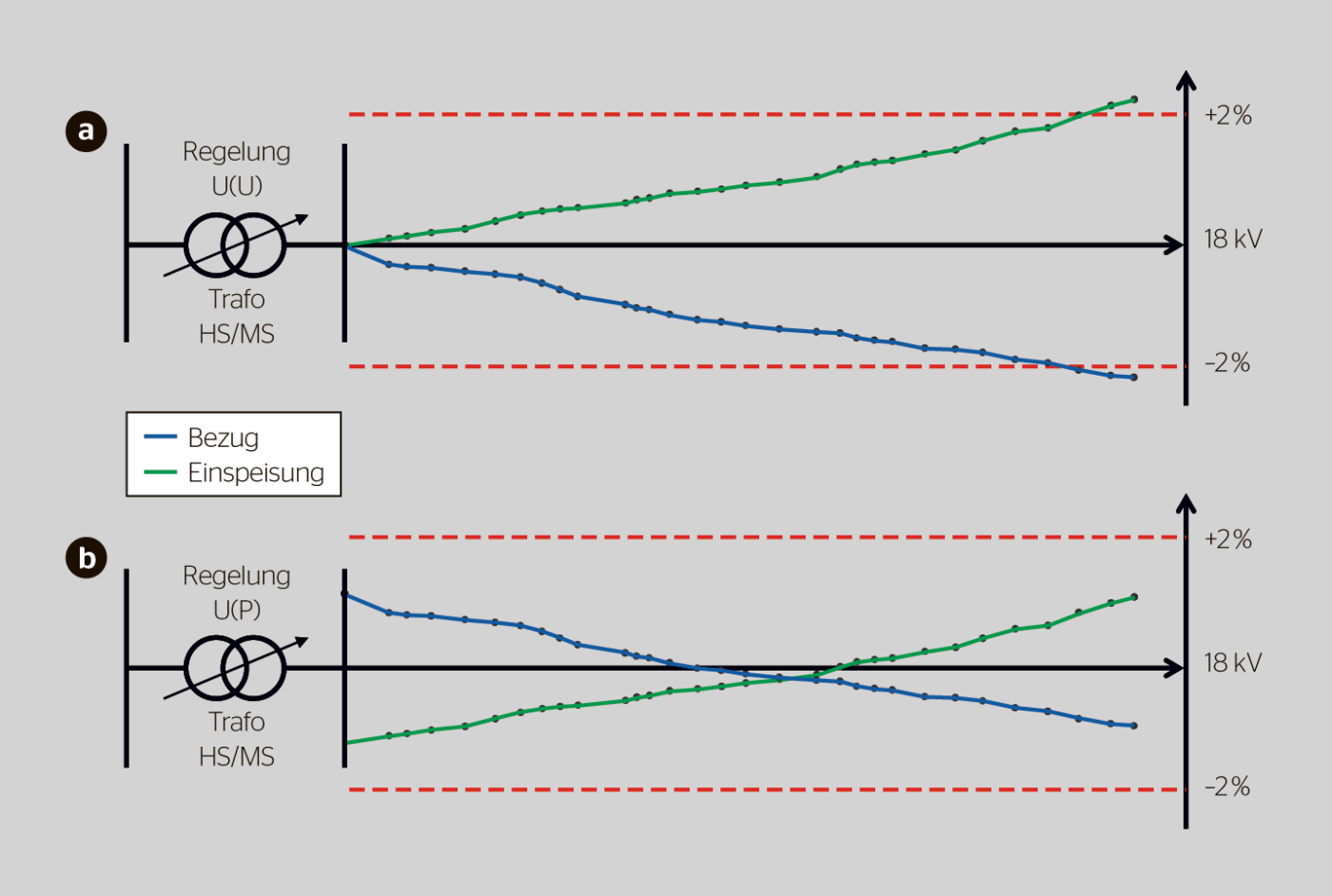 <b>Bild 3</b> Entwicklung der Spannung entlang einer Mittelspannungsleitung mit 30 MS/NS-Transformatoren (kleine graue Punkte): a) mit fixer Regelung und b) mit dynamischer Regelung.