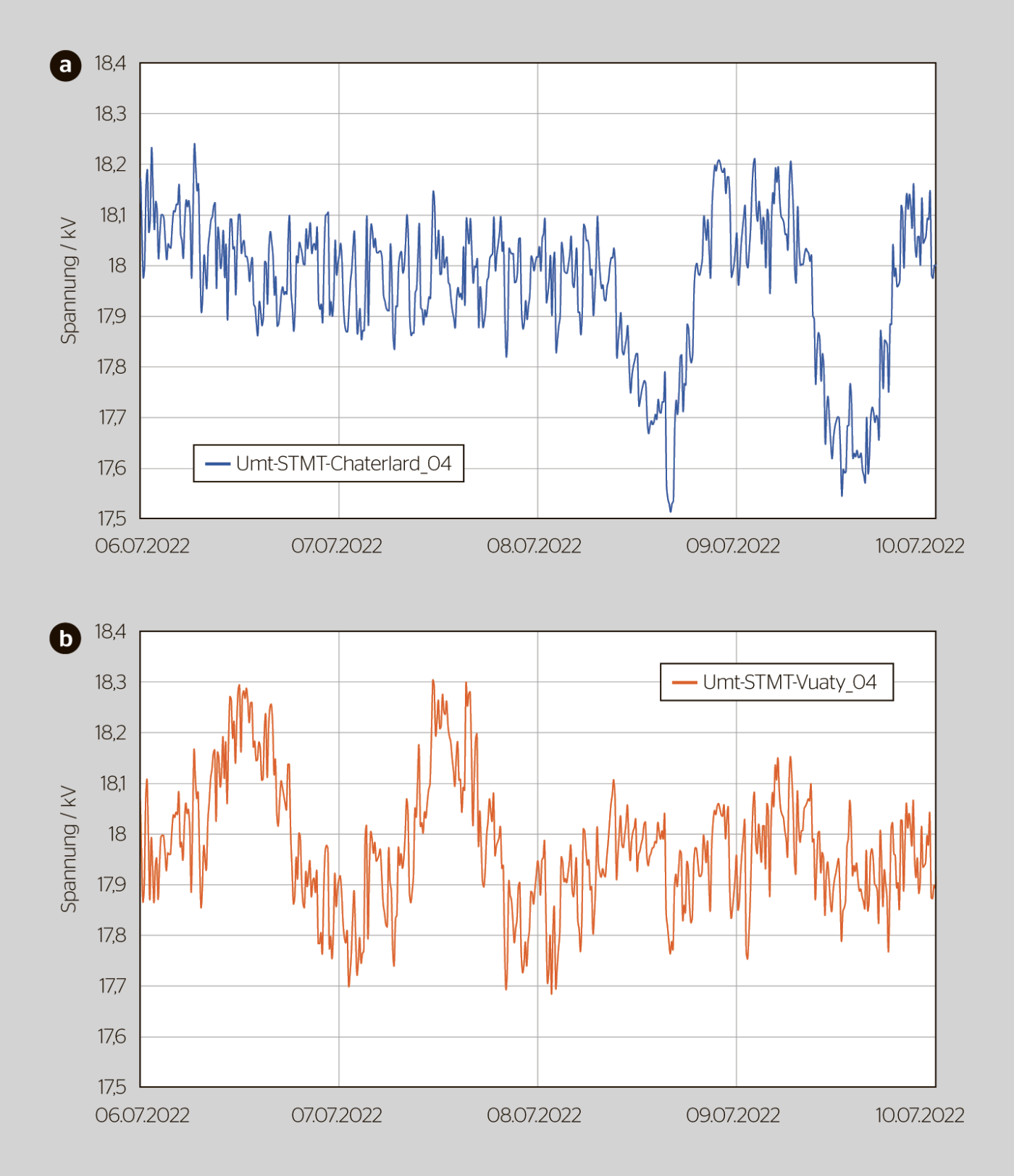 <b>Bild 4</b> Gemessene Spannung in der Trafostation a) Châtelard, nahe des Umspannwerkes Payerne, und b) Vuaty, am Ende der MS-Leitung, während vier Tagen, mit fixer U(U)-Regelung am 6. und 7. Juli 2023 und mit dynamischer U(P)-Regelung am 8. und 9. Juli 2023.