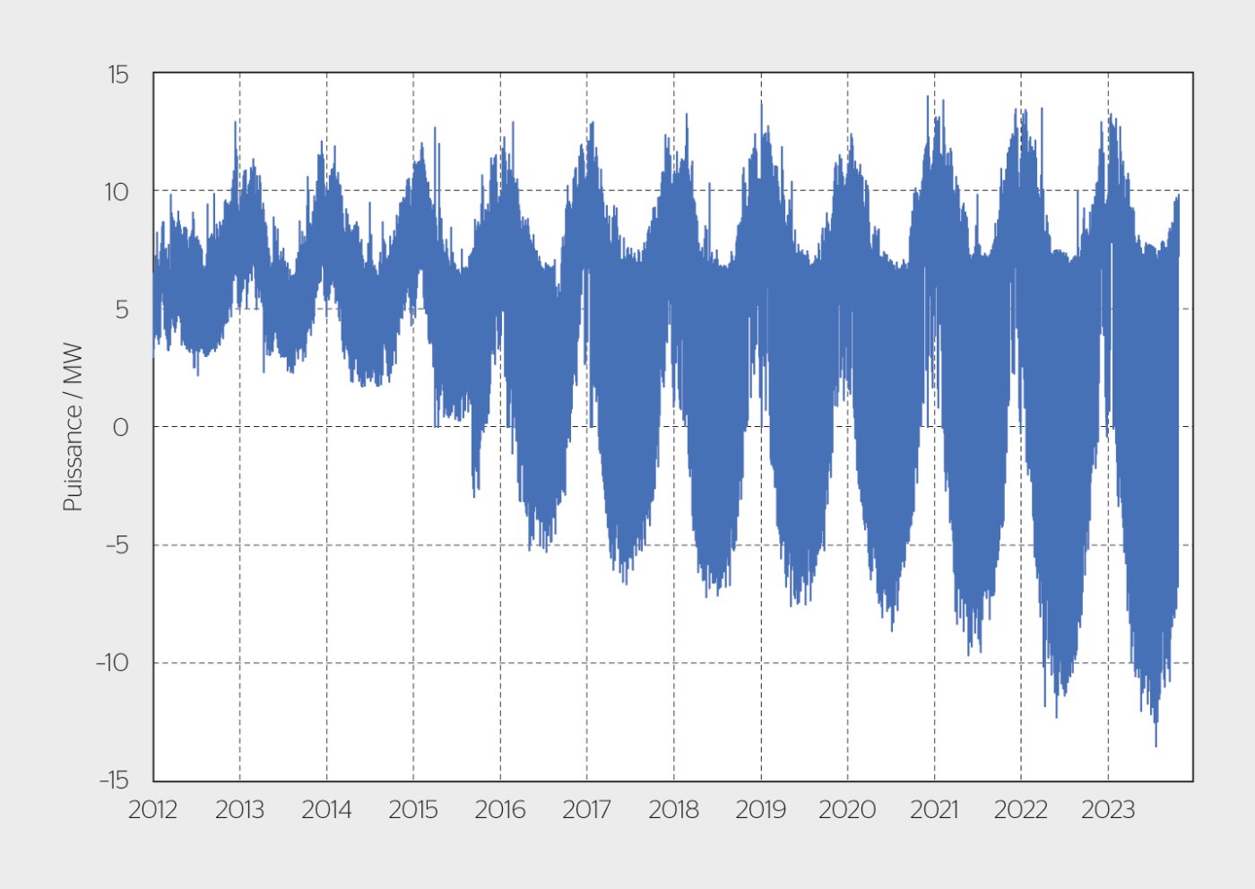 <b>Figure 1</b> Puissance transitant par le transformateur HT/MT de Payerne pour les années 2012–2023. En 2023, la puissance maximale d’injection de la moyenne tension vers la haute tension (valeurs négatives) a été pour la première fois supérieure à la puissance maximale de soutirage pour la consommation (valeurs positives).