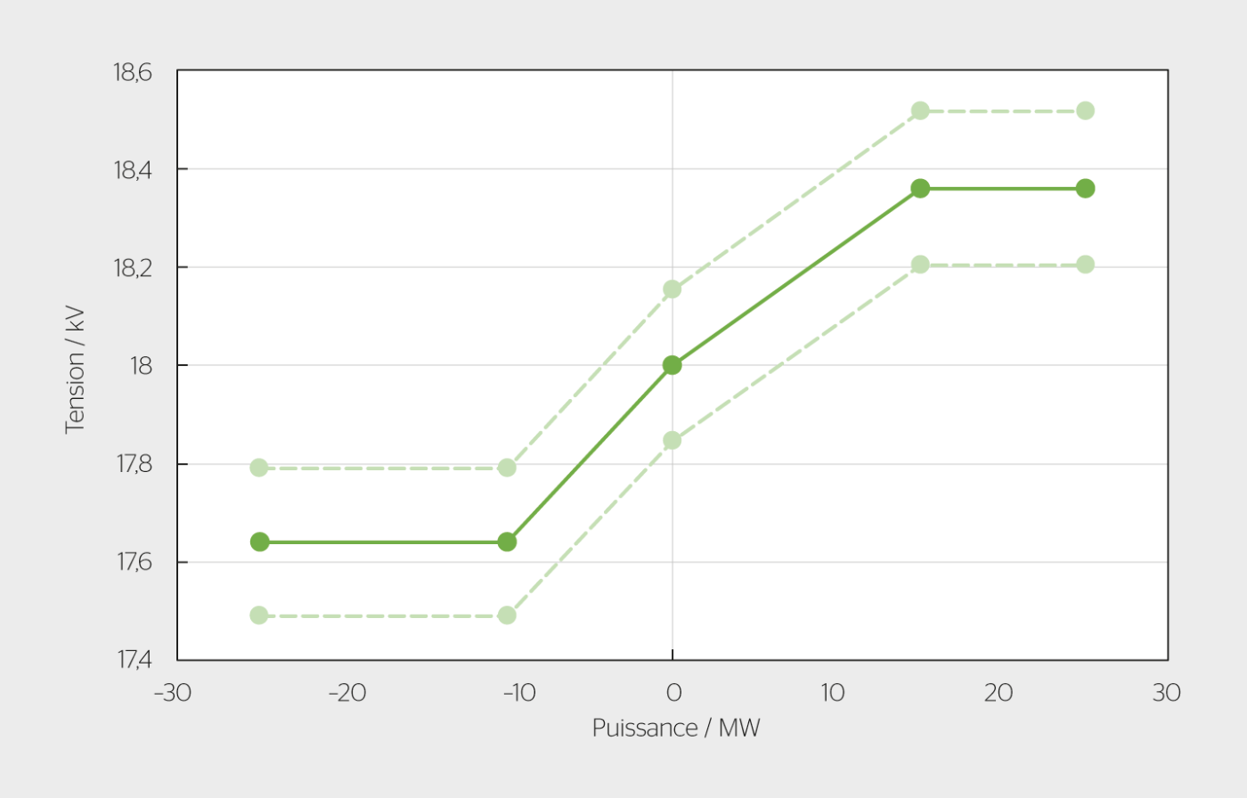 <b>Figure 2</b> Courbe U(P), avec sa bande morte, implémentée dans les transformateurs à Payerne.