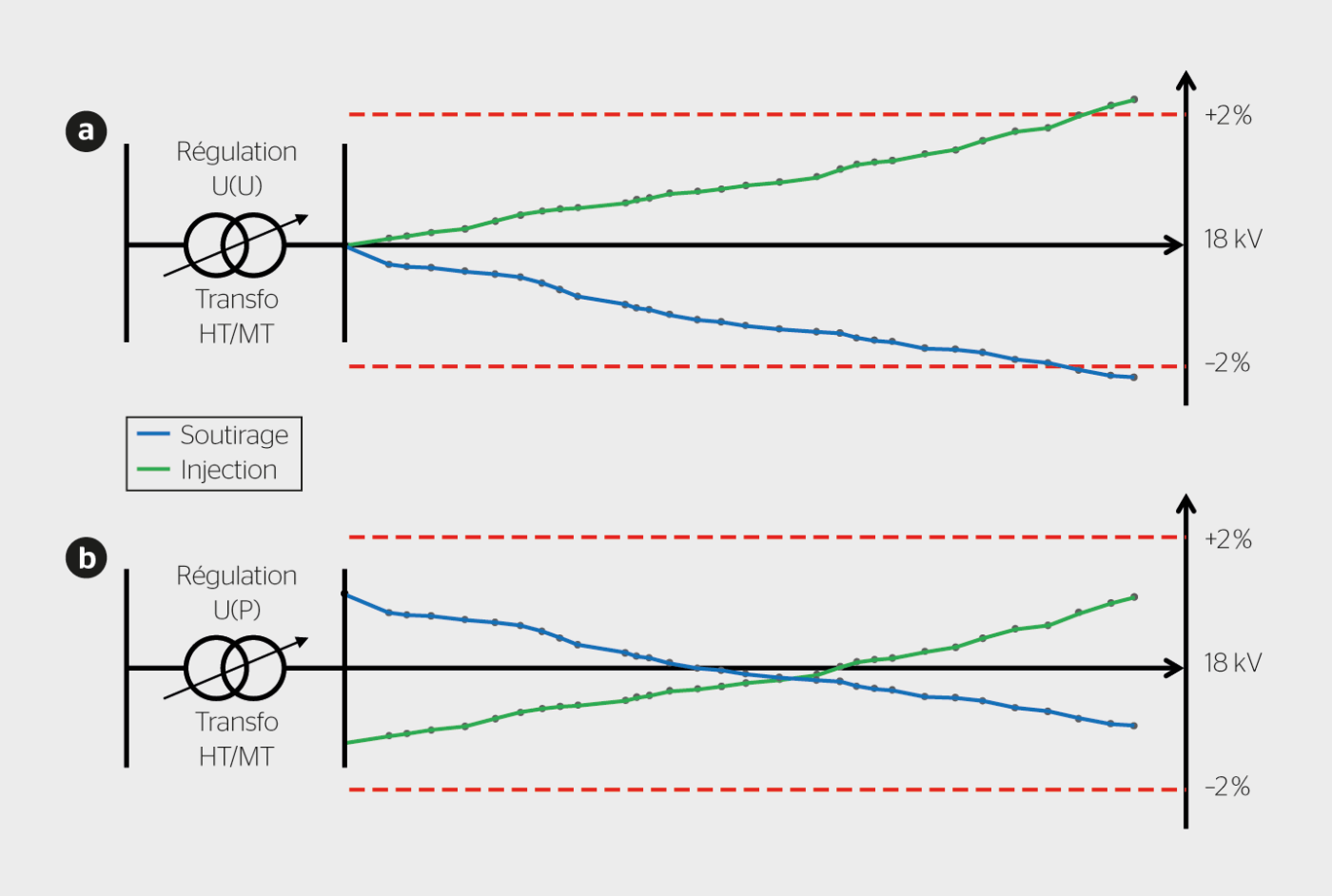 <b>Figure 3</b> Schéma de principe montrant l’évolution de la tension le long d’une ligne MT depuis le poste de transformation HT/MT alimentant 30 transformateurs MT/BT (petits points gris): a) avec régulation fixe et b) avec régulation dynamique.