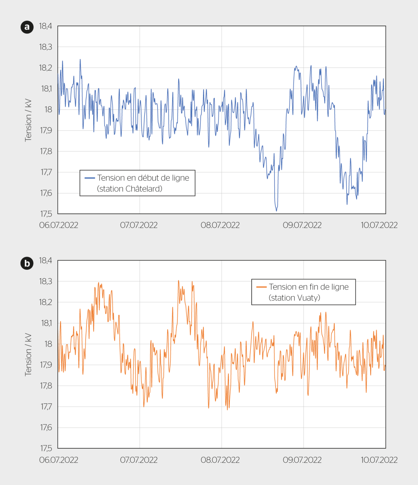 <b>Figure 4</b> Tension mesurée dans le réseau MT durant 4 jours, avec régulation fixe U(U) les 6 et 7 juillet, et régulation dynamique U(P) les 8 et 9 juillet: a) dans la station Châtelard, proche du poste HT de Payerne, et b) dans la station Vuaty située en fin de ligne MT.