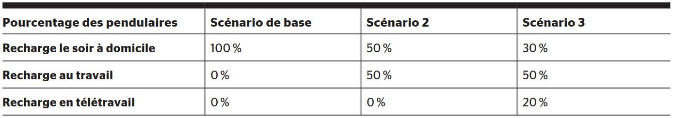 <b>Tableau 1</b> Les trois scénarios de recharge étudiés.