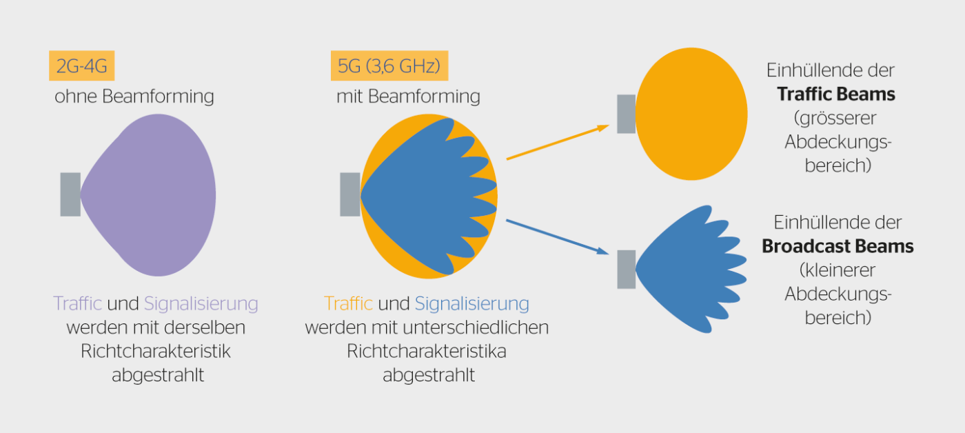 <b>Bild 1</b> Unterschiedliche Richtcharakteristika von Verkehr und Signalisierung bei 2G bis 4G im Vergleich zu 5G bei 3,6 GHz.