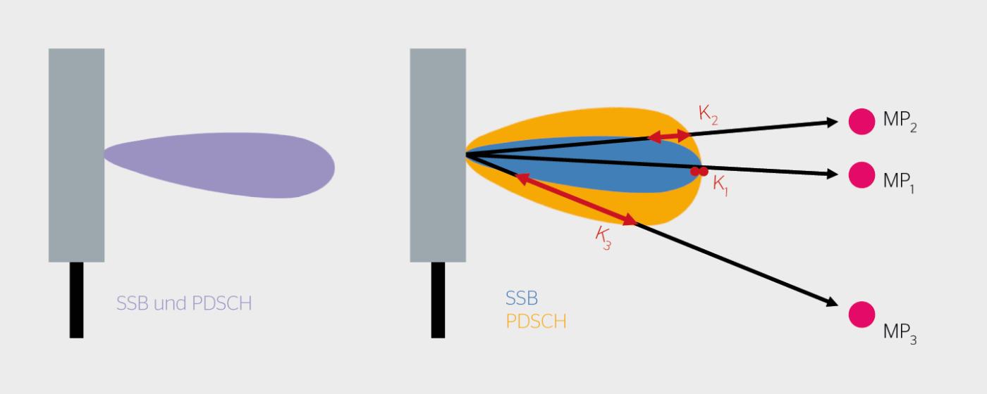 <b>Bild 2</b> Vertikalschnitt des Antennendiagramms. Beispiel: ohne Beamforming (links) und mit Beamforming (Einhüllende, rechts).