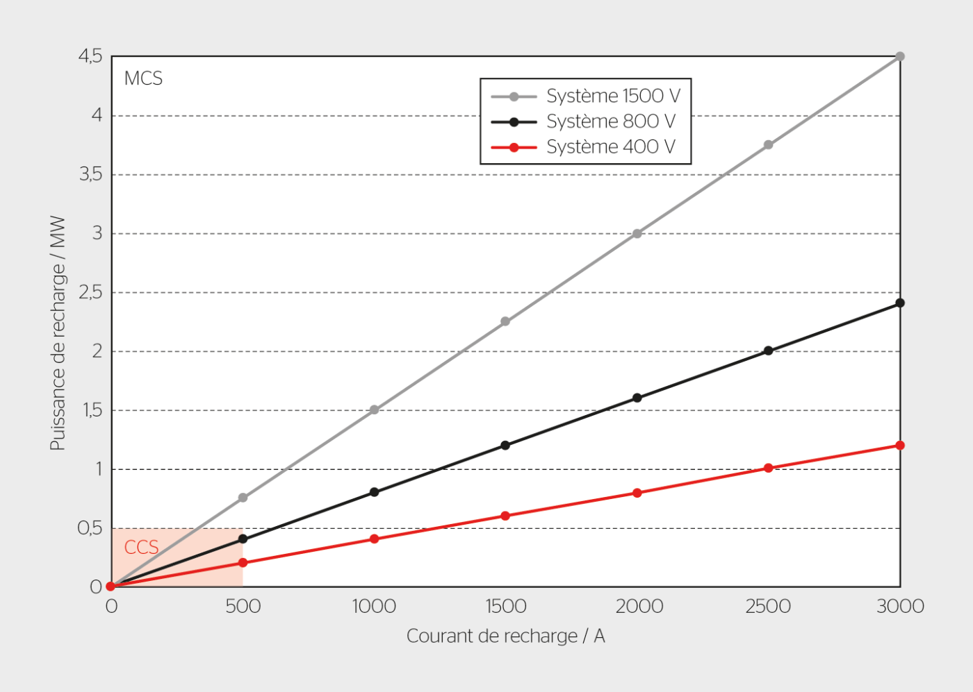 <b>Figure 2</b> Puissance de recharge en fonction du courant de recharge pour différents niveaux de tension de la batterie.