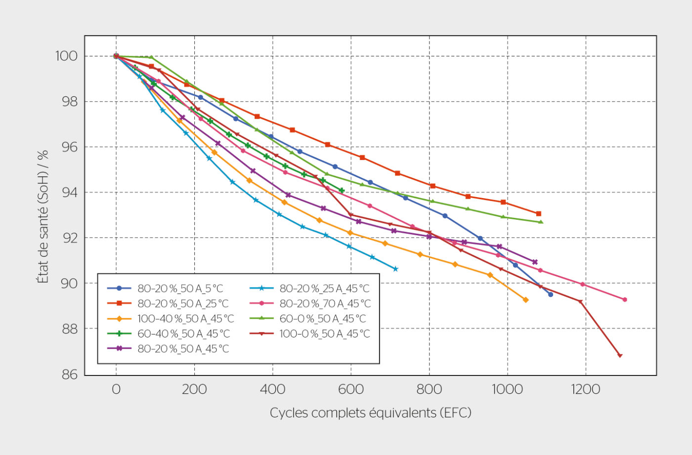 <b>Figure 1</b> Vieillissement cyclique pour différents états de charge, courants et températures.