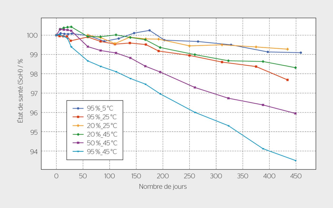 <b>Figure 2</b> Vieillissement calendaire pour différents états de charge et températures.