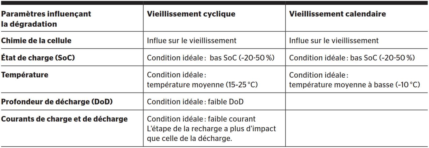 <b>Tableau 1</b> Les divers paramètres influençant les vieillissements cyclique et calendaire des batteries Li-ion.