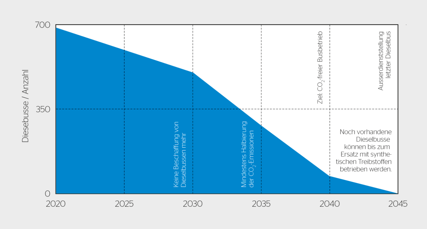 Die Dekarbonisierungsstrategie des Zürcher Verkehrsverbunds ZVV mit den entsprechenden Meilensteinen als Beispiel.