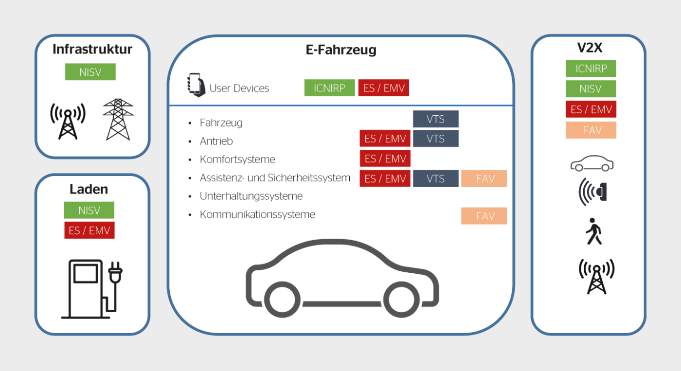 Regularien für eine Gesamtbeurteilung der EMF-Exposition in Elektroautos. ES: elektrische Sicherheit, FAV: Verordnung über Fernmeldeanlagen, V2X: Kommunikation vom Fahrzeug zu externen Kommunikationspartnern, VTS: Verordnung über die technischen Anforderungen an Strassenfahrzeuge.
