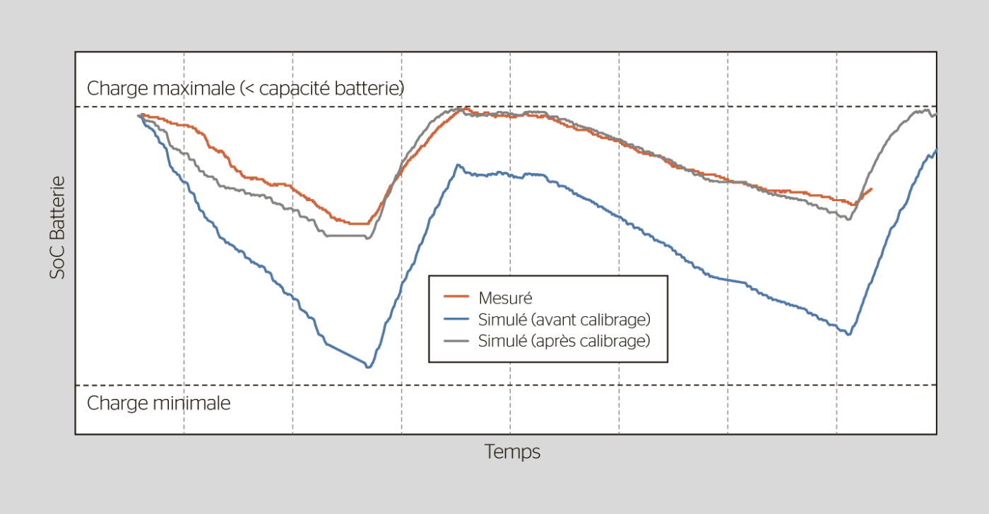 <b>Figure 2</b> Comparaison du SoC mesuré et simulé, avant et après calibrage du modèle de simulation.
