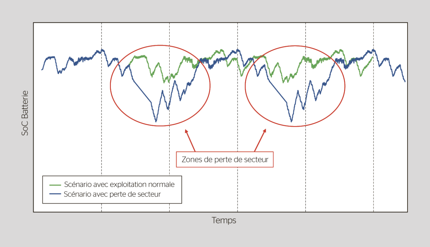 <b>Figure 3</b> Comparaison du SoC du véhicule simulé sur la ligne C13, en mode normal et avec la perte d’un secteur.
