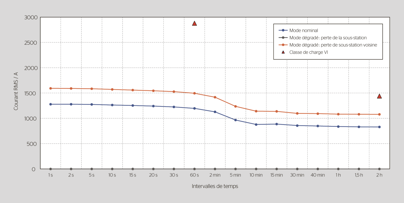 <b>Figure 4</b> Exemple de courbes de charge d’une sous-station.