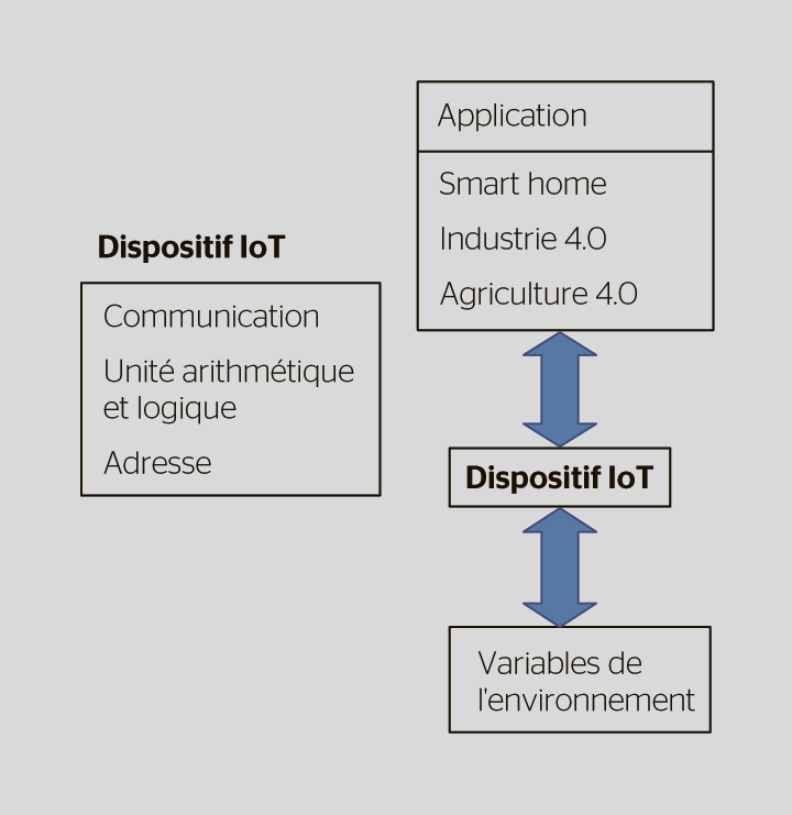 Deux exemples de définition de l’IoT (d’après [2]). L’étendue de la définition d’un dispositif IoT va des descriptions générales des fonctions aux systèmes contextuels.