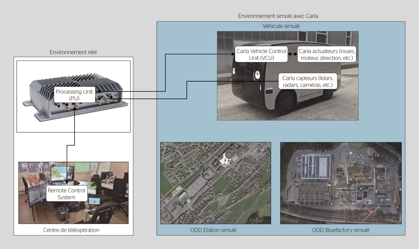 <b>Figure 1</b> Architecture de simulation avec l’utilisation du logiciel Carla.