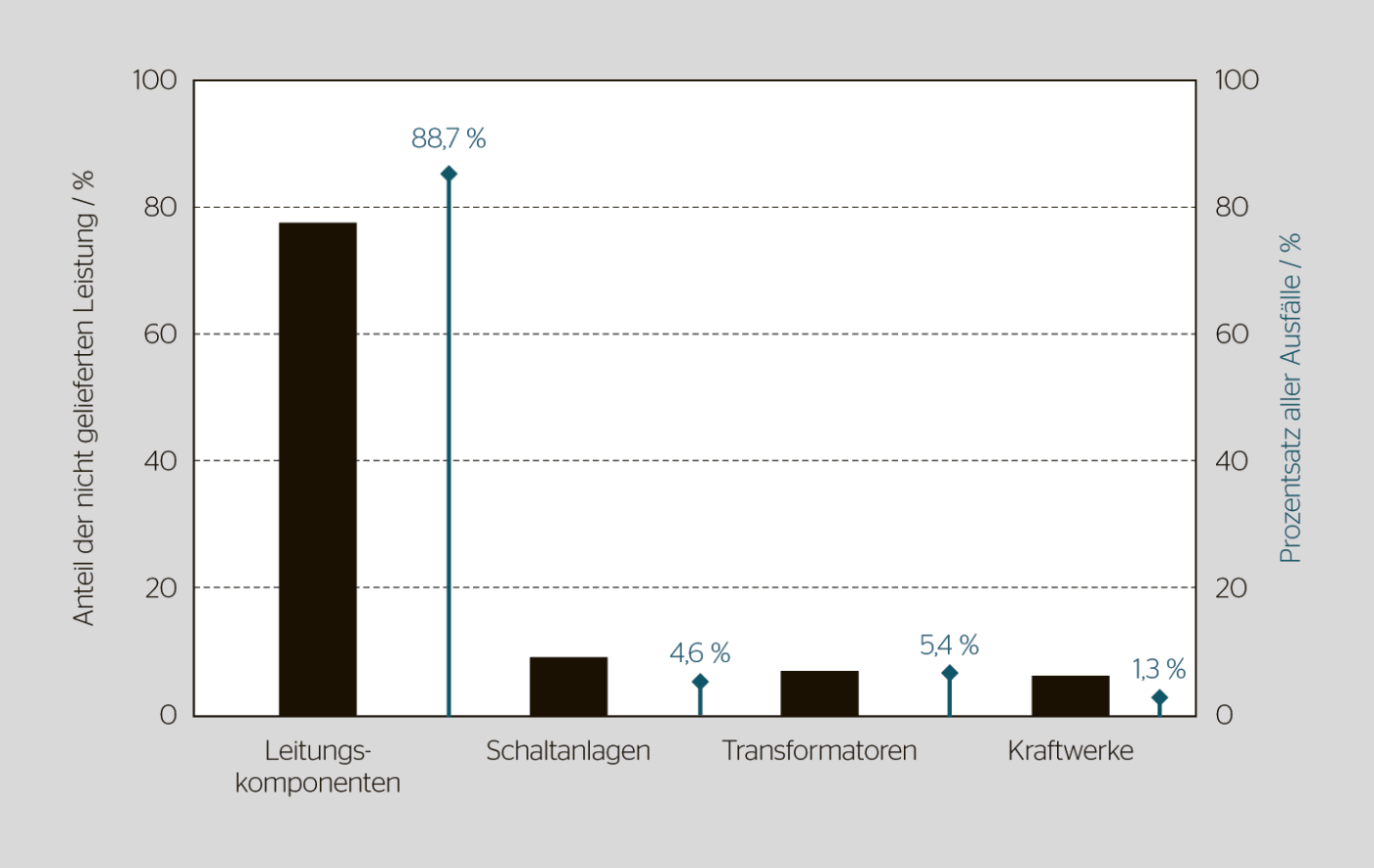 Daten aus dem italienischen Übertragungsnetz zeigen, dass Stromleitungen einschliesslich zugehöriger Leitungskomponenten am häufigsten ausfallen, und ihre Ausfälle die grössten Auswirkungen haben.