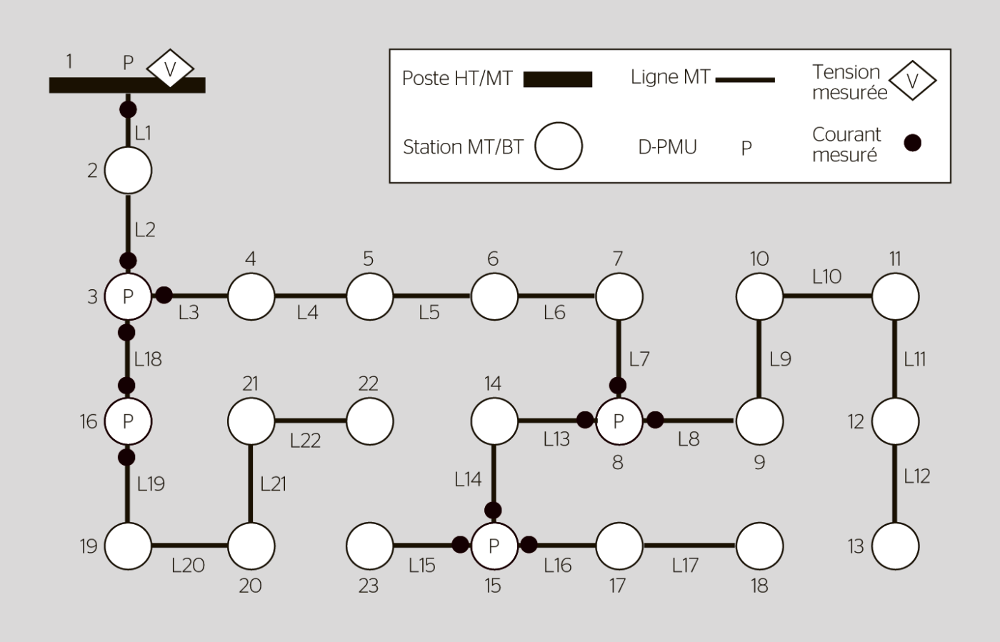<b>Figure 4</b> Artère MT de Romande Energie avec 20% des nœuds dotés d’un D-PMU.