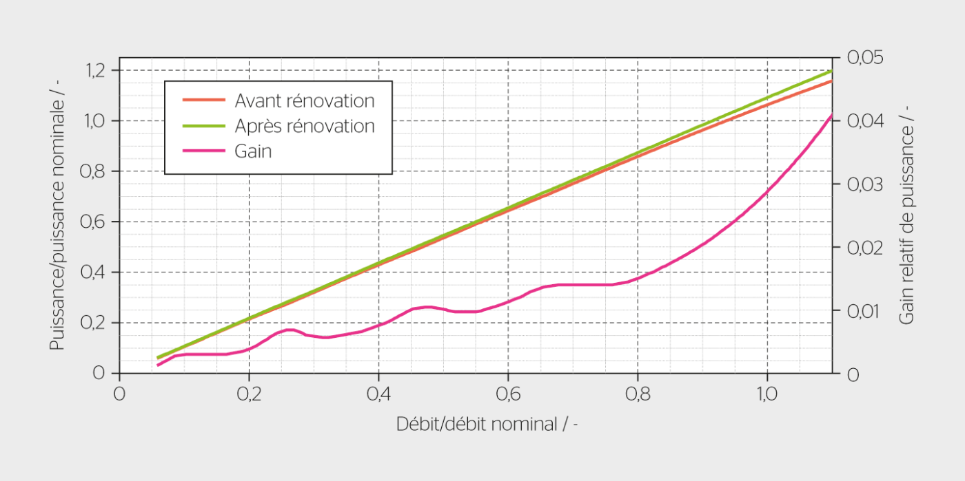 <b>Figure 2</b> Illustration du potentiel d’amélioration des performances dans le cas d’un remplacement de la roue: le gain de production lié à l’amélioration du rendement peut atteindre quelques pourcents.