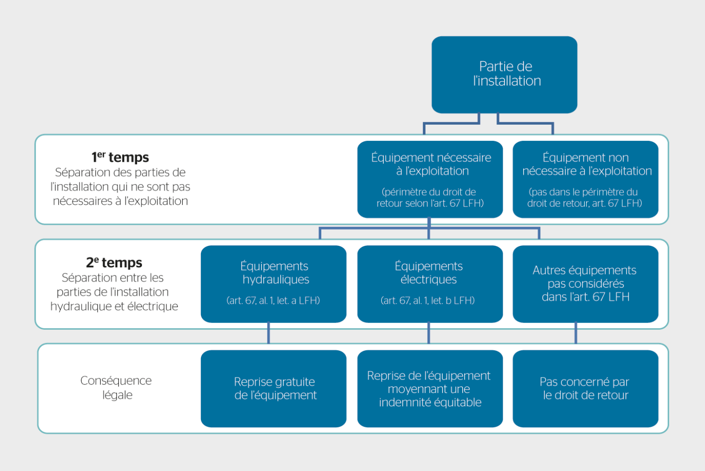 <b>Figure 1</b> Détermination du périmètre des installations faisant l’objet du droit de retour [6].