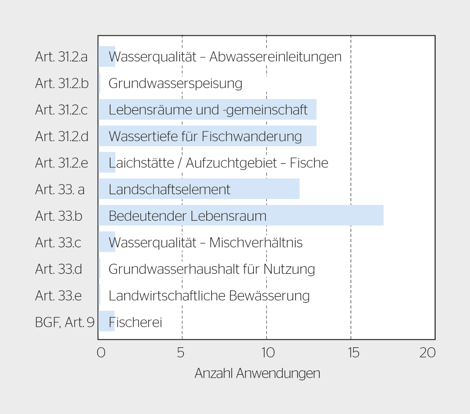 <b>Bild 3</b> Die seit der Revision des GSchG 1991 angewendeten Bestimmungen für eine Erhöhung der Mindestrestwassermengen.