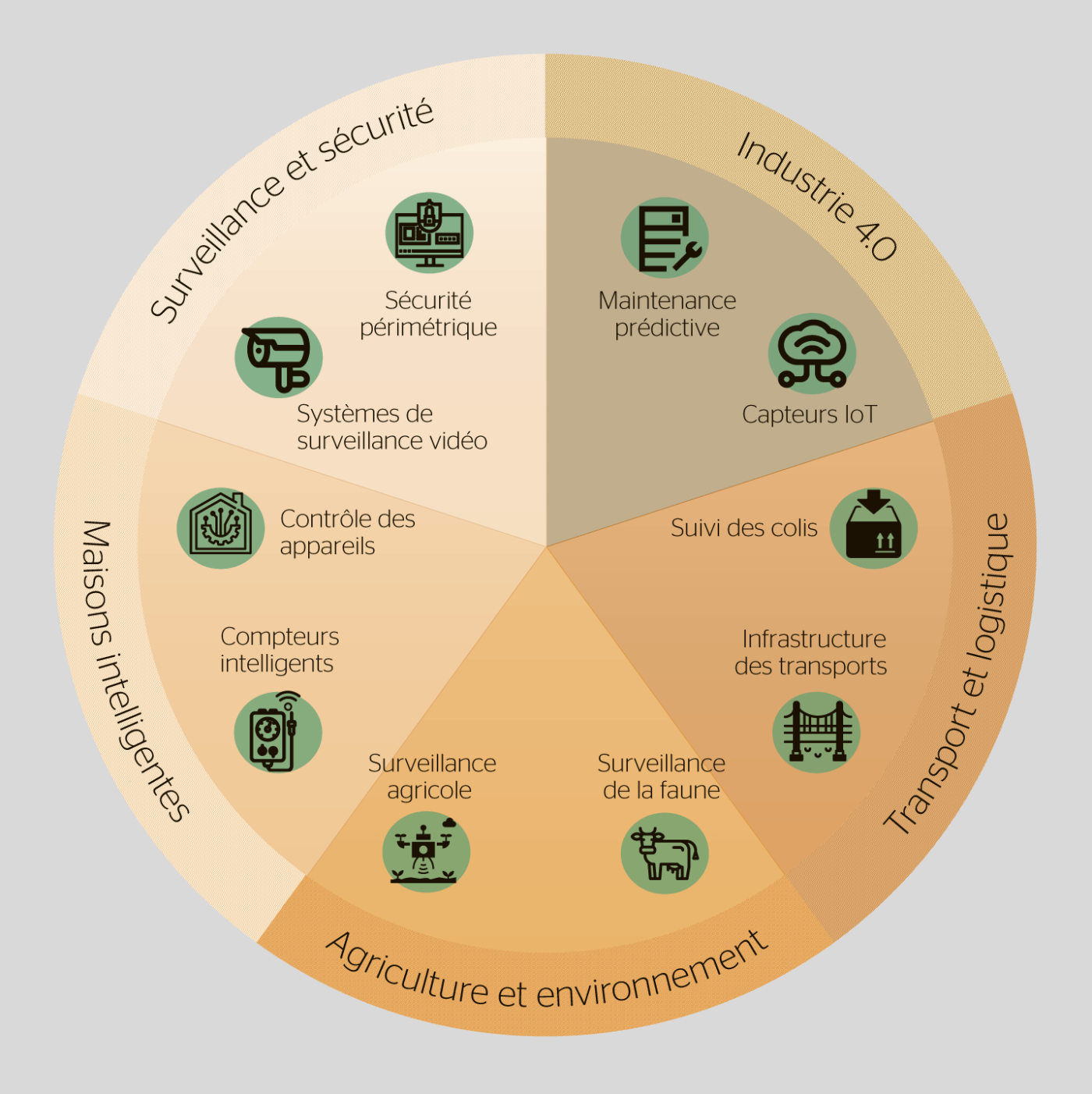 <b>Figure 5</b> Applications des supercondensateurs dans des systèmes IoT autonomes.