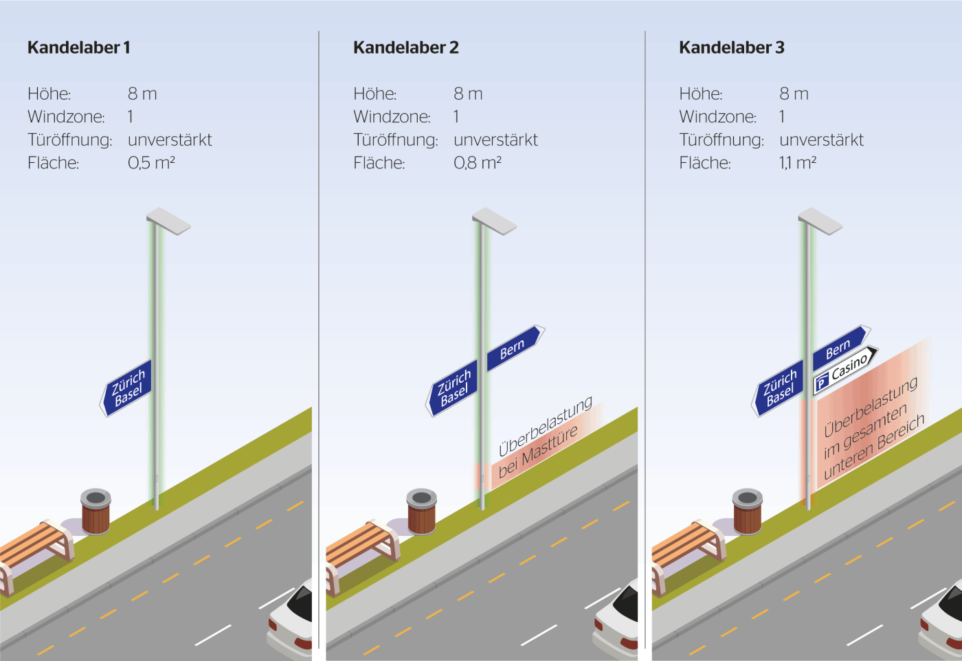 Strassenschilder werden schnell zu einem Problem: Ein zusätzliches Schild kann zu einer Überbelastung des Kandelabers führen.