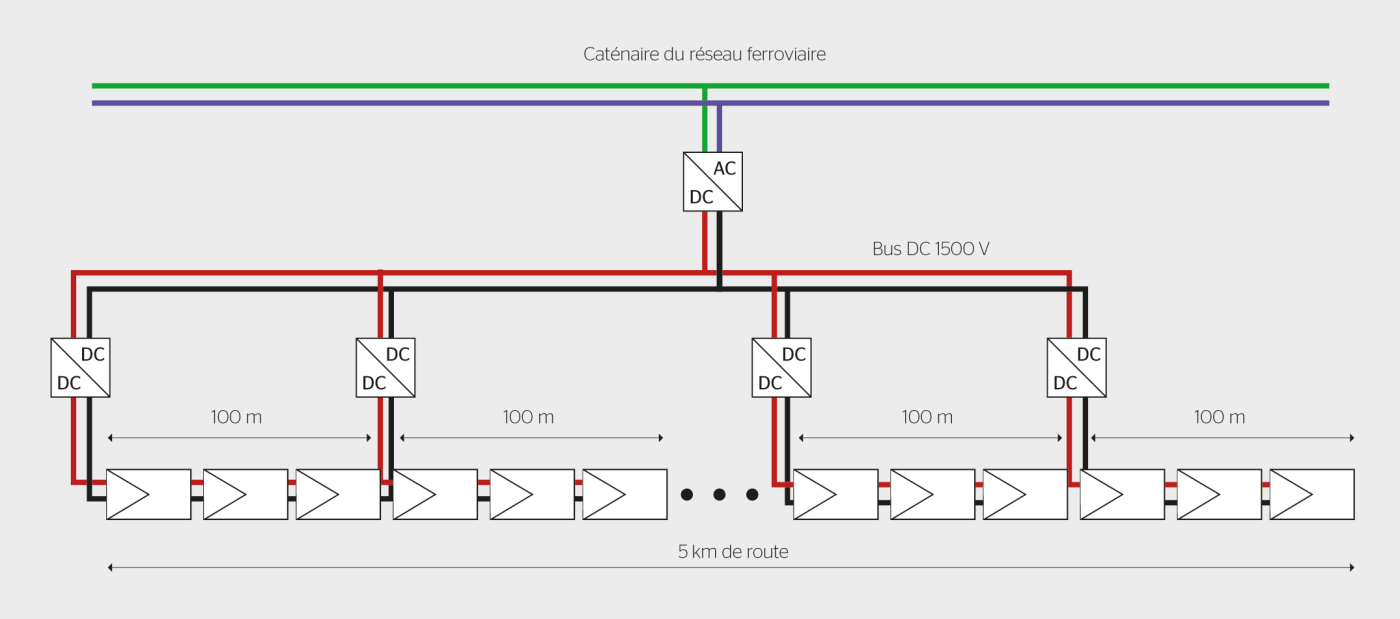 <b>Figure 3</b> Architecture d’une installation PV linéaire en emprise ferroviaire installée en bordure de voie ou entre les rails (solution Sun-Ways).